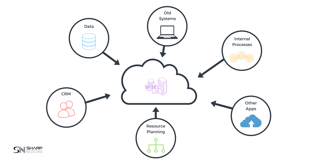 Business Systems Integrations